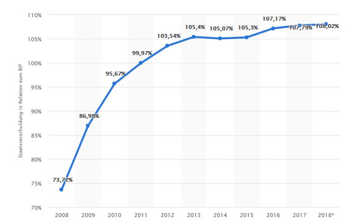 (USA:
Staatsverschuldung von 2008 bis 2018 in Relation zum
Bruttoinlandsprodukt (BIP)